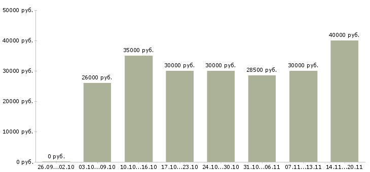 Вакансии администратор стоматологической клиники в Москве - Медиана зарплат администратор стоматологической клиники в Москве за 2 месяца