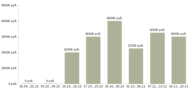 Вакансии активный менеджер по поиску клиентов в Кемерово - Медиана зарплат активный менеджер по поиску клиентов в Кемерово за 2 месяца