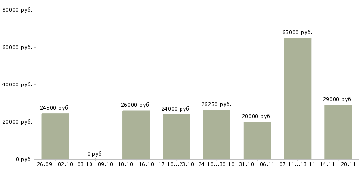 Вакансии без опыта с обучением в Ижевске - Медиана зарплат без опыта с обучением в Ижевске за 2 месяца