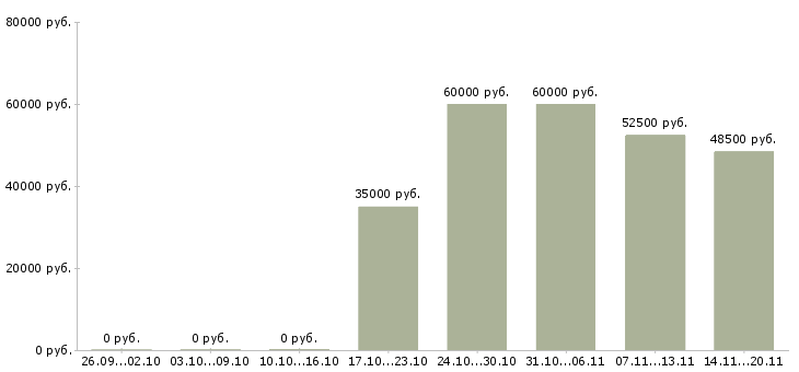 Вакансии бухгалтер по кассовой дисциплине в Москве - Медиана зарплат бухгалтер по кассовой дисциплине в Москве за 2 месяца