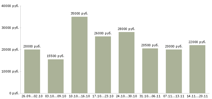 Вакансии в интернете на дому в Череповце - Медиана зарплат в интернете на дому в Череповце за 2 месяца