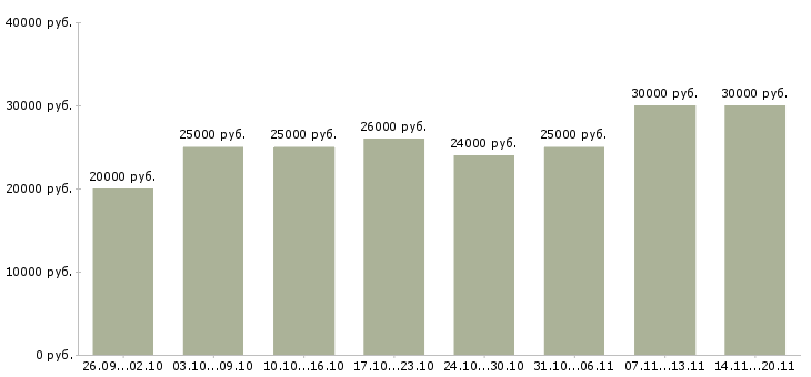 Вакансии в интернете совмещение в Уфе - Медиана зарплат в интернете совмещение в Уфе за 2 месяца