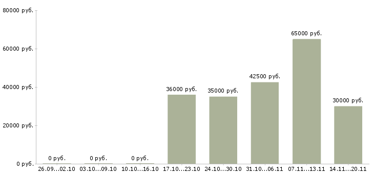 Вакансии в москву на вахту в Ижевске - Медиана зарплат в москву на вахту в Ижевске за 2 месяца