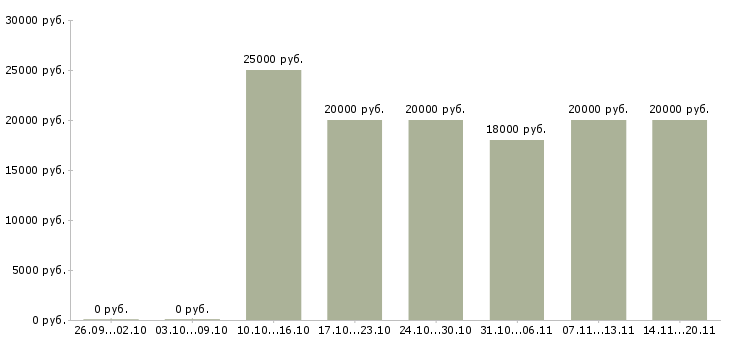 Вакансии в перспективе на дому в Волгограде - Медиана зарплат в перспективе на дому в Волгограде за 2 месяца