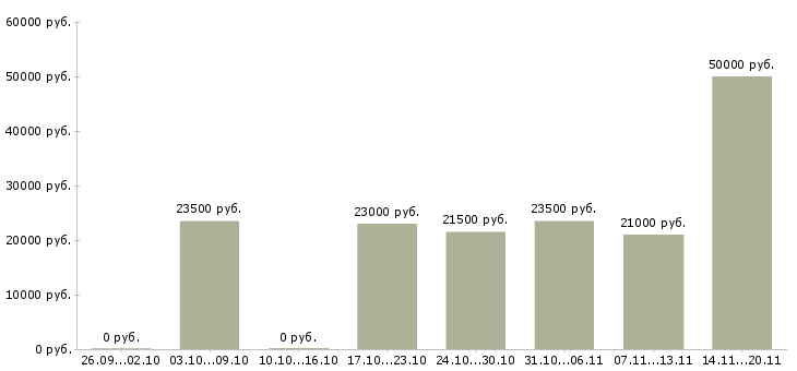 Вакансии в такси в Перми - Медиана зарплат в такси в Перми за 2 месяца