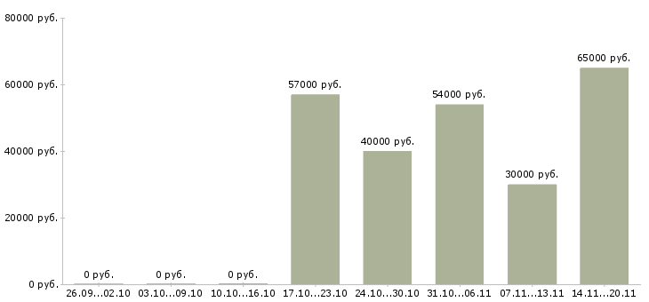 Вакансии вахта 2 месяца Коми - Медиана зарплат вахта 2 месяца Коми за 2 месяца