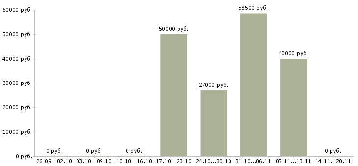 Вакансии ведущий маркетолог в Москве - Медиана зарплат ведущий маркетолог в Москве за 2 месяца