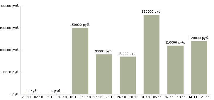 Вакансии ведущий разработчик мобильных приложений в Москве - Медиана зарплат ведущий разработчик мобильных приложений в Москве за 2 месяца