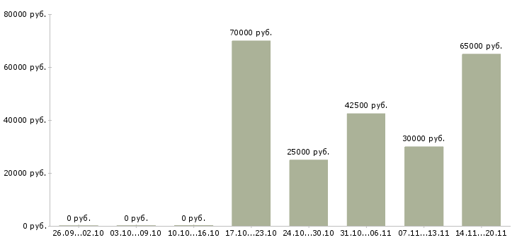 Вакансии ведущий региональный менеджер по продажам в Москве - Медиана зарплат ведущий региональный менеджер по продажам в Москве за 2 месяца