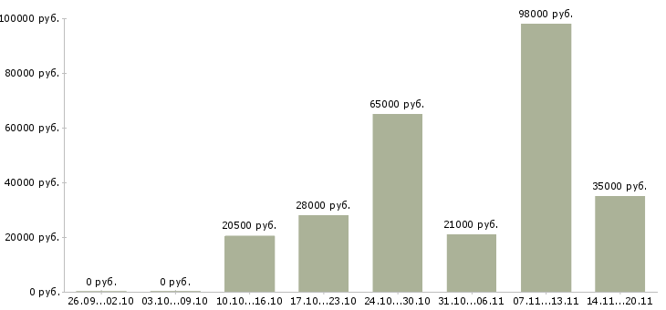 Вакансии водитель в с в Чебоксарах - Медиана зарплат водитель в с в Чебоксарах за 2 месяца