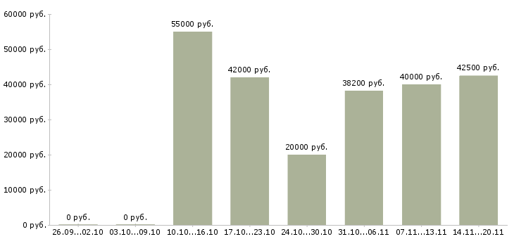 Вакансии главный специалист по продажам Санкт-петербург - Медиана зарплат главный специалист по продажам Санкт-петербург за 2 месяца