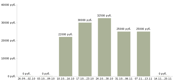 Вакансии государственный служащий в Москве - Медиана зарплат государственный служащий в Москве за 2 месяца