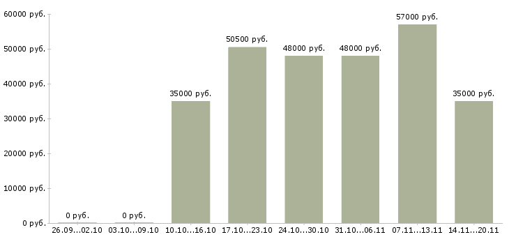 Вакансии грузчик вахта с проживанием в Вологде - Медиана зарплат грузчик вахта с проживанием в Вологде за 2 месяца