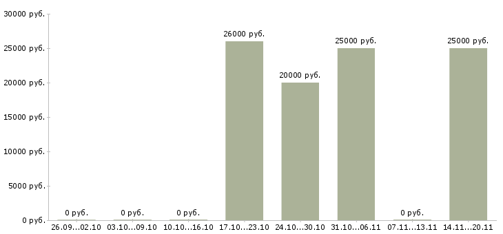 Вакансии грузчик детских товаров на подработку Санкт-петербург - Медиана зарплат грузчик детских товаров на подработку Санкт-петербург за 2 месяца