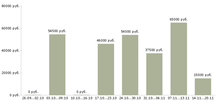 Вакансии грузчик дневные смены в Воронеже - Медиана зарплат грузчик дневные смены в Воронеже за 2 месяца