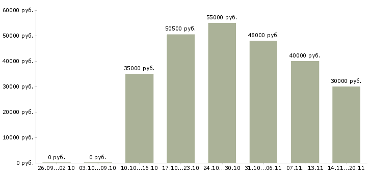 Вакансии грузчик на вахту с проживанием в Вологде - Медиана зарплат грузчик на вахту с проживанием в Вологде за 2 месяца
