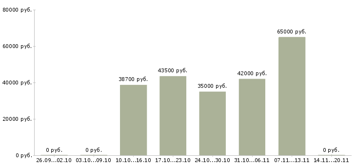 Вакансии грузчик с бесплатным проживанием Татарстан - Медиана зарплат грузчик с бесплатным проживанием Татарстан за 2 месяца