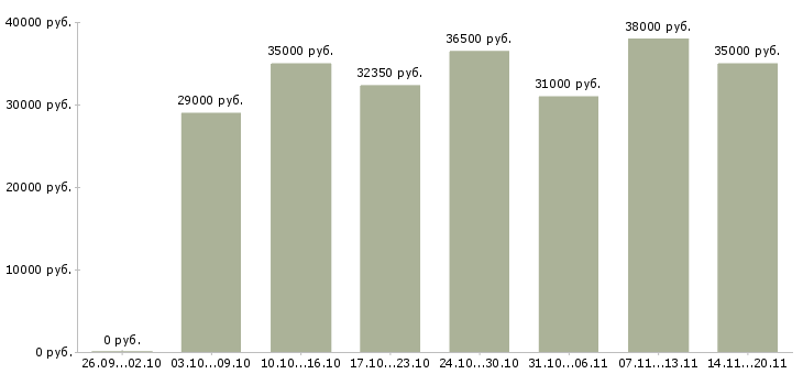 Вакансии грузчик с предоставлением жилья в Москве - Медиана зарплат грузчик с предоставлением жилья в Москве за 2 месяца
