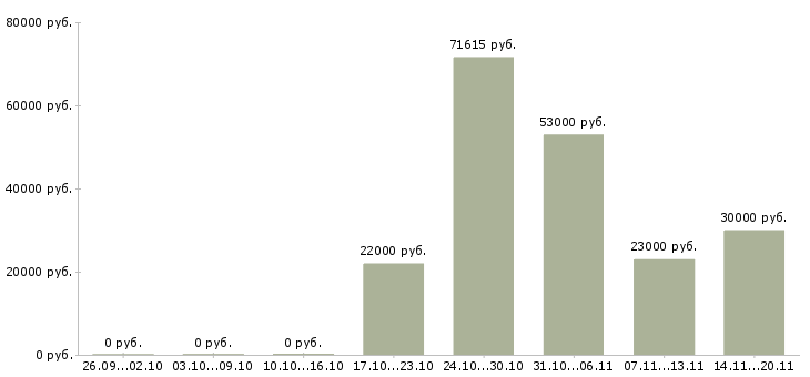 Вакансии грузчик склада вахта в Липецке - Медиана зарплат грузчик склада вахта в Липецке за 2 месяца