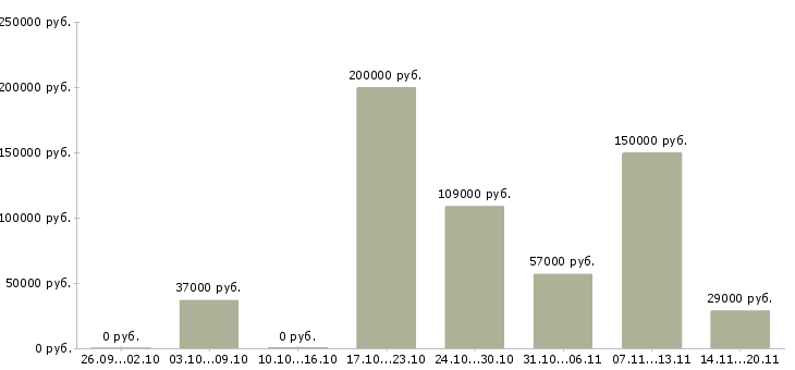 Вакансии директор по развитию филиалов в Москве - Медиана зарплат директор по развитию филиалов в Москве за 2 месяца