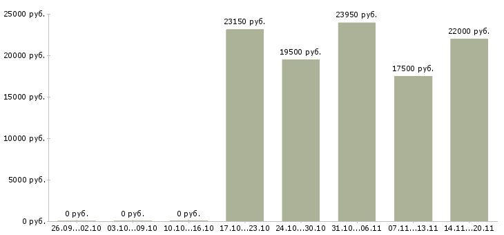 Вакансии диспетчеры в Иркутске - Медиана зарплат диспетчеры в Иркутске за 2 месяца