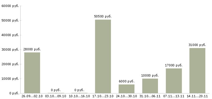 Вакансии для целеустремленных в Курске - Медиана зарплат для целеустремленных в Курске за 2 месяца