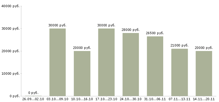 Вакансии дома для всех в Хабаровске - Медиана зарплат дома для всех в Хабаровске за 2 месяца