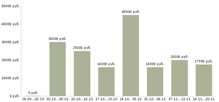Вакансии зарабатываем дома удаленная работа в Саратове - Медиана зарплат зарабатываем дома удаленная работа в Саратове за 2 месяца