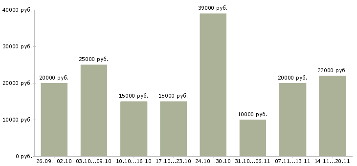 Вакансии заработок в Архангельске - Медиана зарплат заработок в Архангельске за 2 месяца