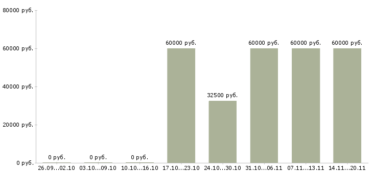 Вакансии инженер проекта в Иркутске - Медиана зарплат инженер проекта в Иркутске за 2 месяца