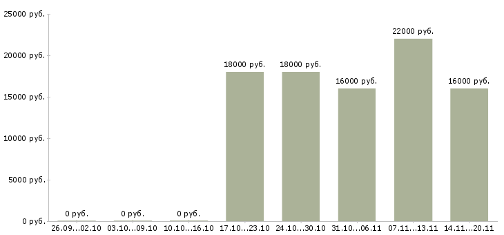 Вакансии инженеры в Домодедово - Медиана зарплат инженеры в Домодедово за 2 месяца