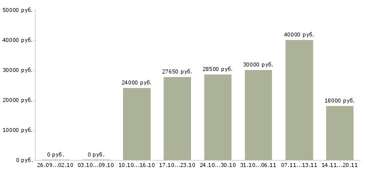Вакансии интересная на дому в Уфе - Медиана зарплат интересная на дому в Уфе за 2 месяца