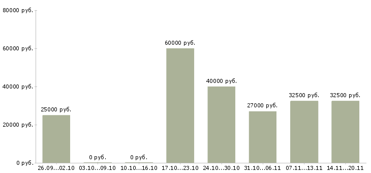 Вакансии ищу работу в Сочи - Медиана зарплат ищу работу в Сочи за 2 месяца