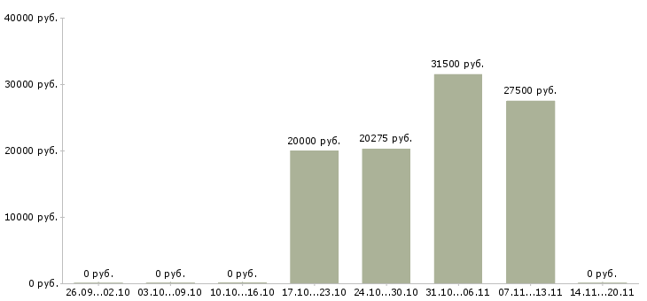 Вакансии кассир в продовольственный магазин Санкт-петербург - Медиана зарплат кассир в продовольственный магазин Санкт-петербург за 2 месяца