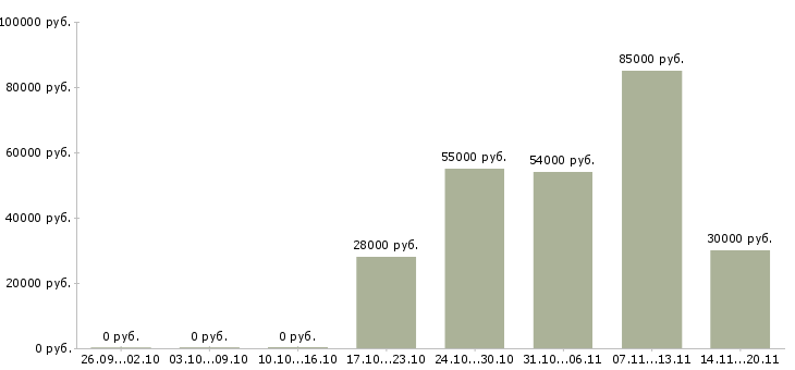 Вакансии комплектовщик вахта в Калуге - Медиана зарплат комплектовщик вахта в Калуге за 2 месяца