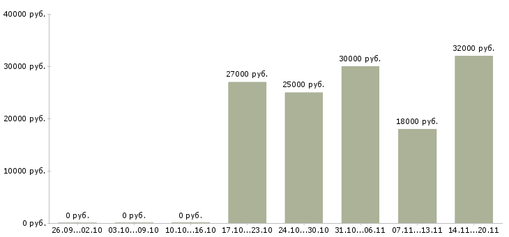 Вакансии консультант по товару в Архангельске - Медиана зарплат консультант по товару в Архангельске за 2 месяца