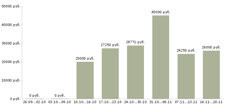 Вакансии кредитный специалист в Новосибирске - Медиана зарплат кредитный специалист в Новосибирске за 2 месяца