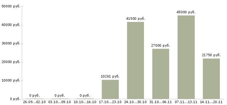 Вакансии медицинский работник Нижний новгород - Медиана зарплат медицинский работник Нижний новгород за 2 месяца