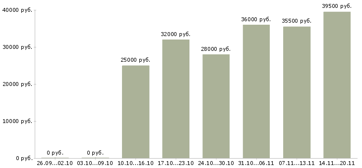 Вакансии менеджер активных продаж торговый представитель в Волгограде - Медиана зарплат менеджер активных продаж торговый представитель в Волгограде за 2 месяца