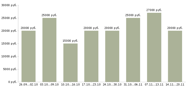 Вакансии менеджер в сети интернет в Воронеже - Медиана зарплат менеджер в сети интернет в Воронеже за 2 месяца