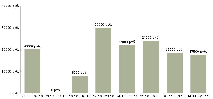 Вакансии менеджер в сети интернет в Челябинске - Медиана зарплат менеджер в сети интернет в Челябинске за 2 месяца