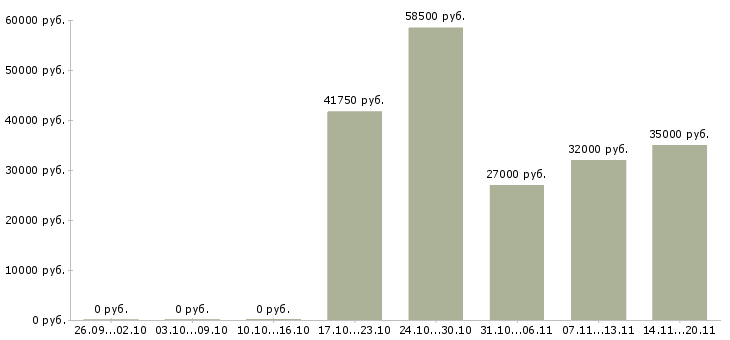Вакансии менеджер вахты в Белгороде - Медиана зарплат менеджер вахты в Белгороде за 2 месяца