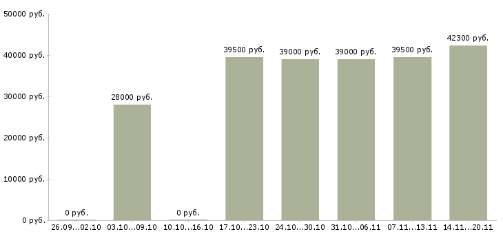 Вакансии менеджер кадрового дела Санкт-петербург - Медиана зарплат менеджер кадрового дела Санкт-петербург за 2 месяца