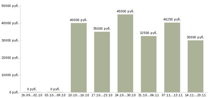 Вакансии менеджер малого бизнеса Санкт-петербург - Медиана зарплат менеджер малого бизнеса Санкт-петербург за 2 месяца