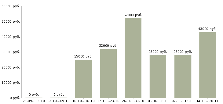 Вакансии менеджер отдела активных продаж в Орле - Медиана зарплат менеджер отдела активных продаж в Орле за 2 месяца