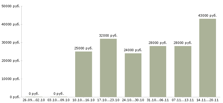 Вакансии менеджер отдела активных продаж в Череповце - Медиана зарплат менеджер отдела активных продаж в Череповце за 2 месяца