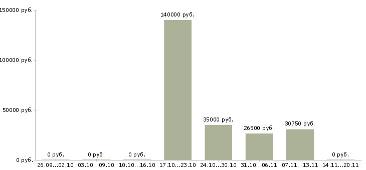 Вакансии менеджер отдела качества в Хабаровске - Медиана зарплат менеджер отдела качества в Хабаровске за 2 месяца