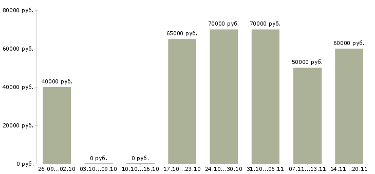 Вакансии менеджер отдела недвижимости в Краснодаре - Медиана зарплат менеджер отдела недвижимости в Краснодаре за 2 месяца