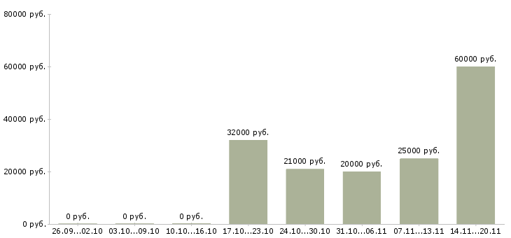 Вакансии менеджер отдела развития клиентов в Челябинске - Медиана зарплат менеджер отдела развития клиентов в Челябинске за 2 месяца