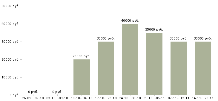 Вакансии менеджер по активному поиску клиентов в Кемерово - Медиана зарплат менеджер по активному поиску клиентов в Кемерово за 2 месяца